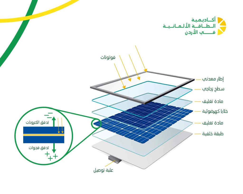 مكونات الخلايا الشمسية وطريقة عملها