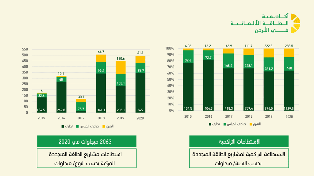 إحصائيات الطاقة المتجددة في الأردن