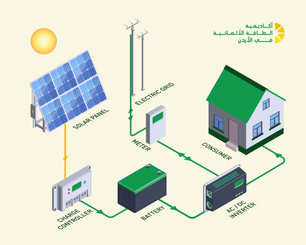 كيف توفّر محطات الطاقة الشمسيّة المحليّة من فاتورتك الشهريّة؟