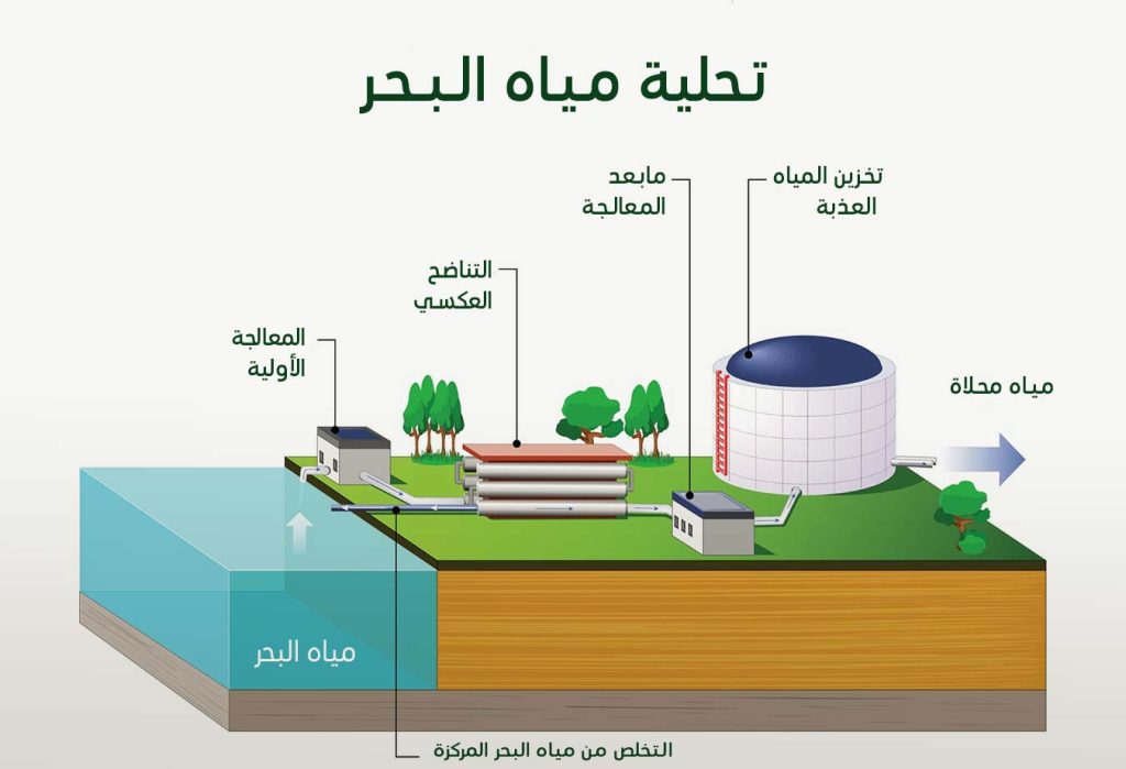 عملية تحلية المياه من الاملاح بهدف الحصول على مياه عذبة 