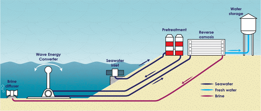 تحلية مياه البحر باستخدام طاقة الأمواج